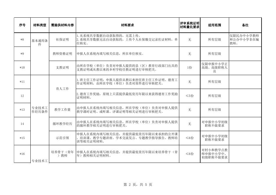 8.1.广西中小学教师系列职称申报材料清单.xlsx