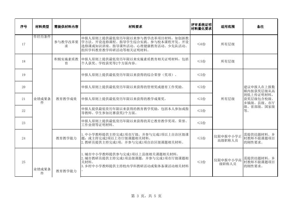 8.1.广西中小学教师系列职称申报材料清单.xlsx