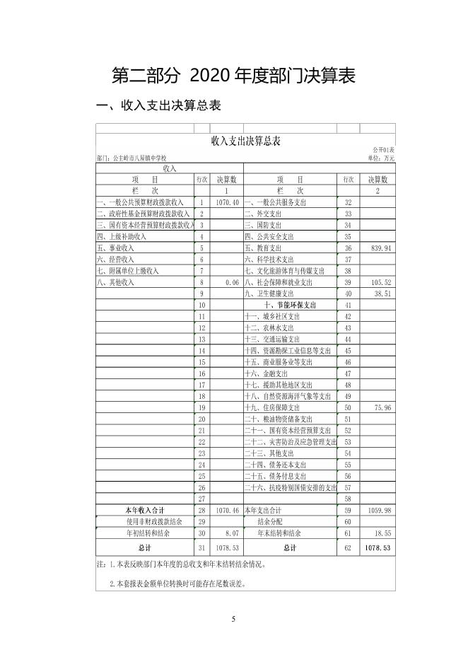 302077公主岭市八屋镇中学校2020决算数据公开(2).pdf