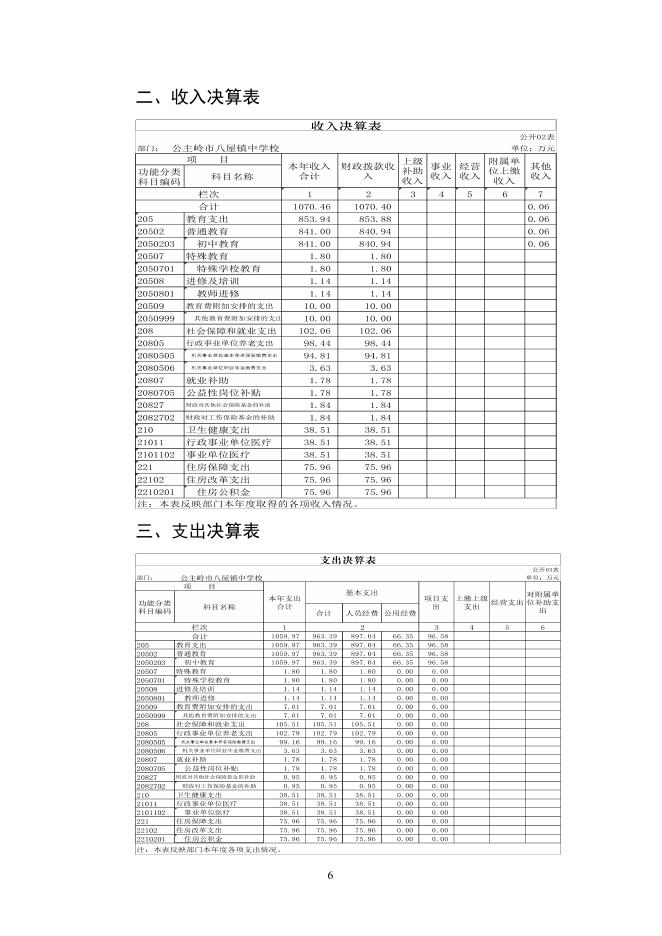 302077公主岭市八屋镇中学校2020决算数据公开(2).pdf