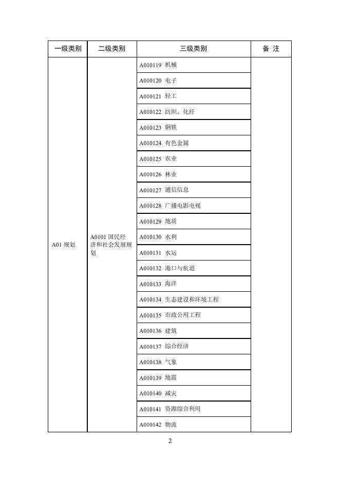 附件4：公共资源交易评标专家专业分类标准（2018修订版）.docx