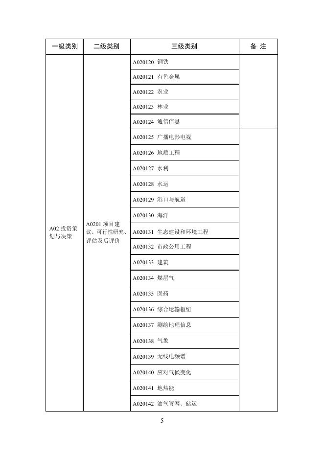 附件4：公共资源交易评标专家专业分类标准（2018修订版）.docx