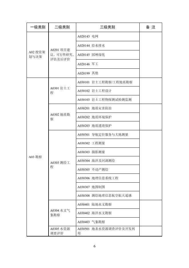 附件4：公共资源交易评标专家专业分类标准（2018修订版）.docx