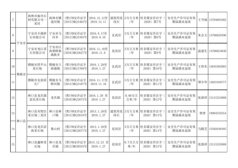 非煤矿矿山企业安全生产许可证注销名单.xlsx