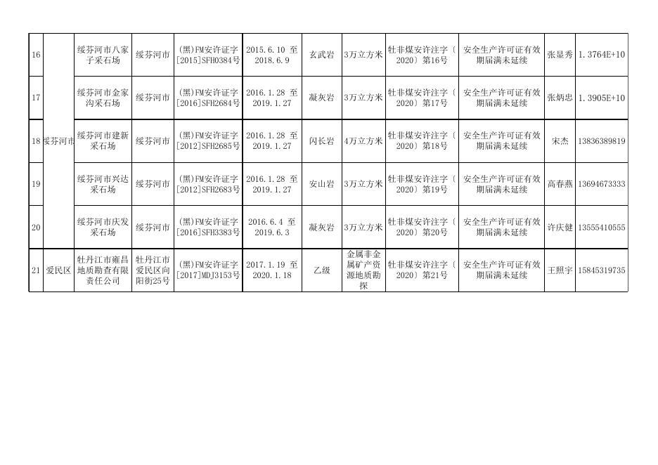 非煤矿矿山企业安全生产许可证注销名单.xlsx