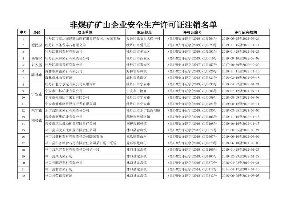 非煤矿矿山企业安全生产许可证注销名单.xlsx