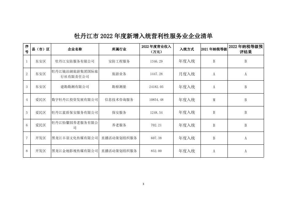 关于上报牡丹江市2022年度新增纳统企业奖励资金申请专项报告（征求意见稿）.pdf