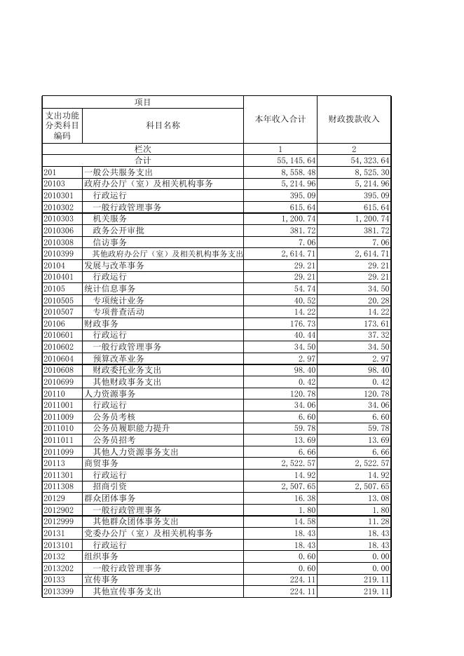 柳州市阳和工业新区管理委员会（机关）2018年部门决算报表.xls