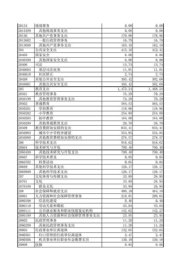 柳州市阳和工业新区管理委员会（机关）2018年部门决算报表.xls