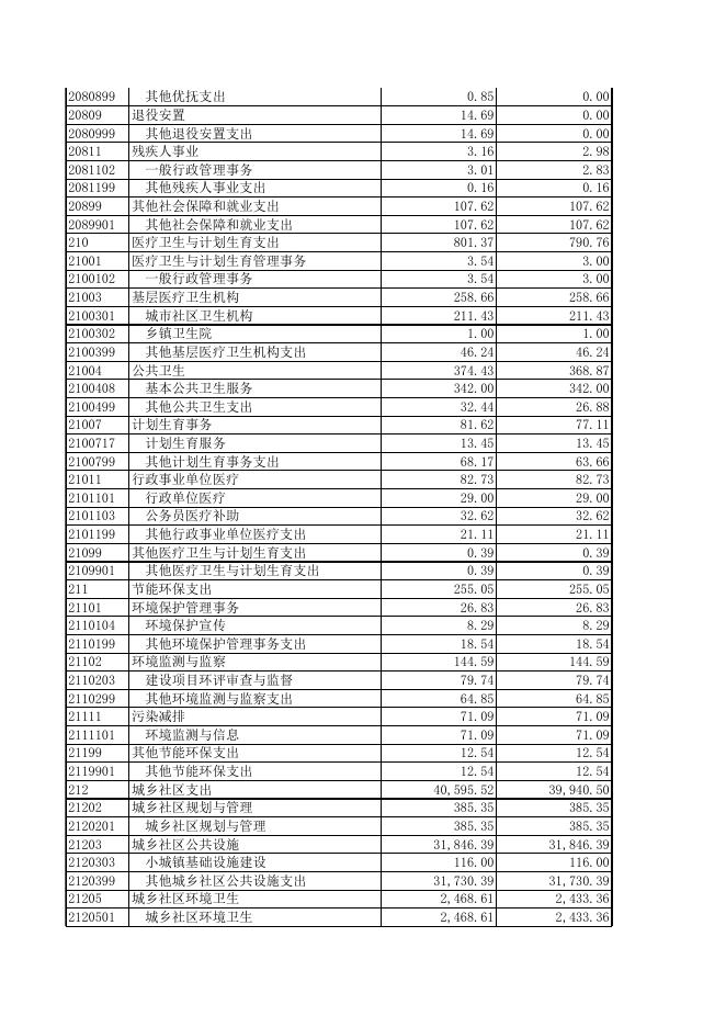 柳州市阳和工业新区管理委员会（机关）2018年部门决算报表.xls