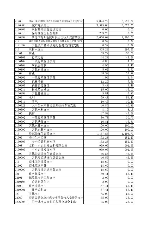 柳州市阳和工业新区管理委员会（机关）2018年部门决算报表.xls