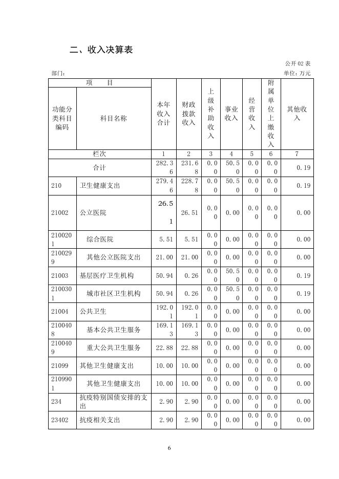 2020年度公主岭市铁北社区卫生服务中心部门决算.pdf