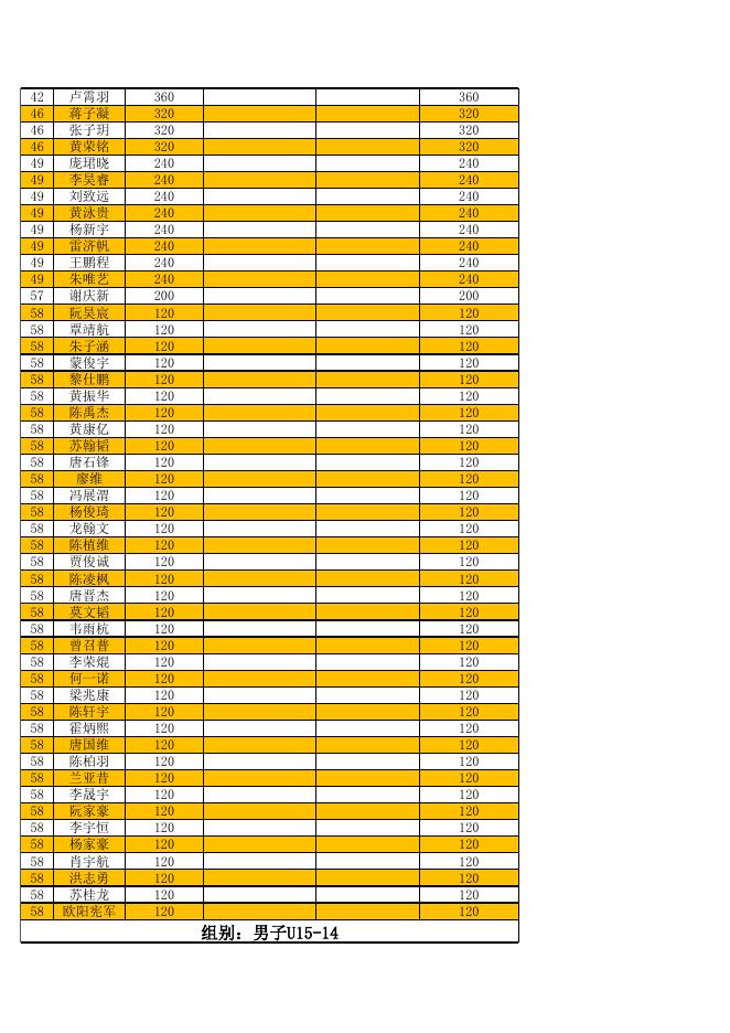 2022年柳州市青少年羽毛球比赛积分排名公示（截至2022年8月24日）.xlsx