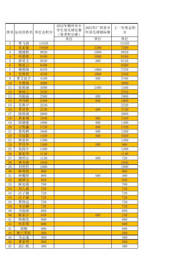 2022年柳州市青少年羽毛球比赛积分排名公示（截至2022年8月24日）.xlsx