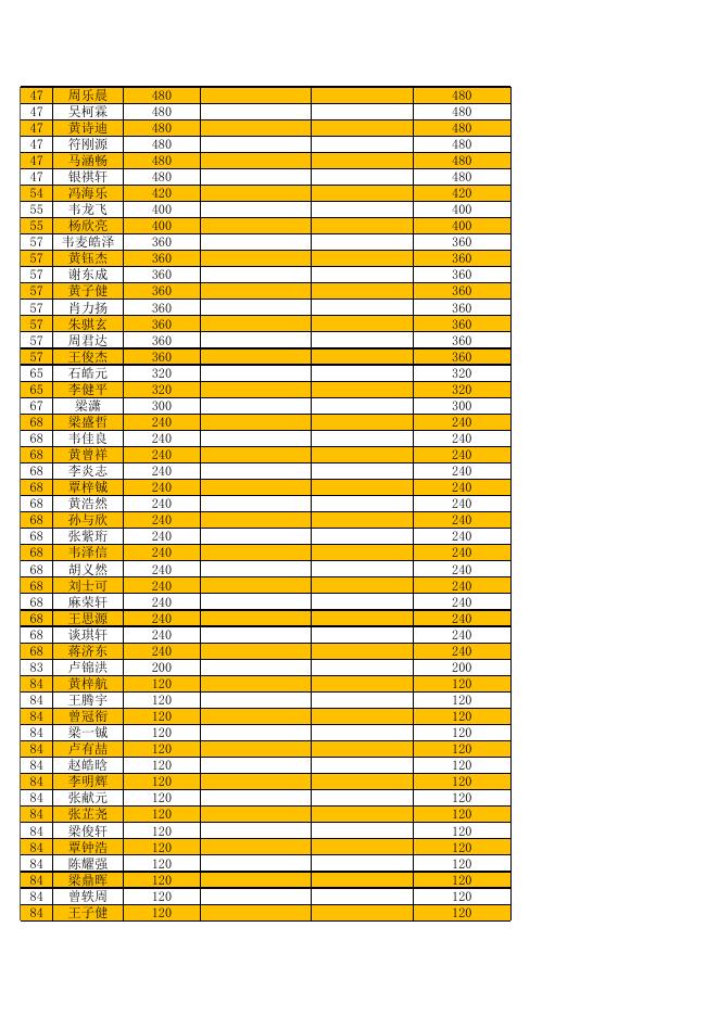 2022年柳州市青少年羽毛球比赛积分排名公示（截至2022年8月24日）.xlsx