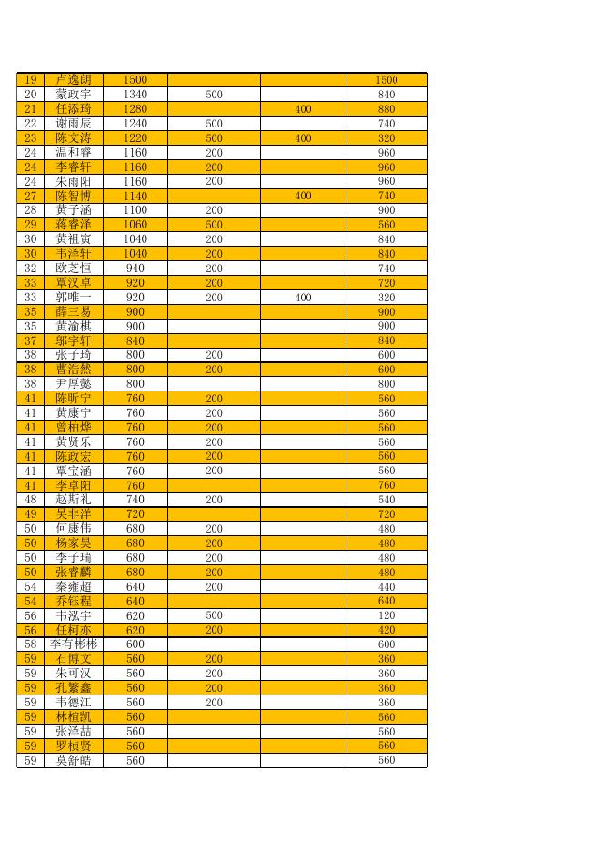 2022年柳州市青少年羽毛球比赛积分排名公示（截至2022年8月24日）.xlsx