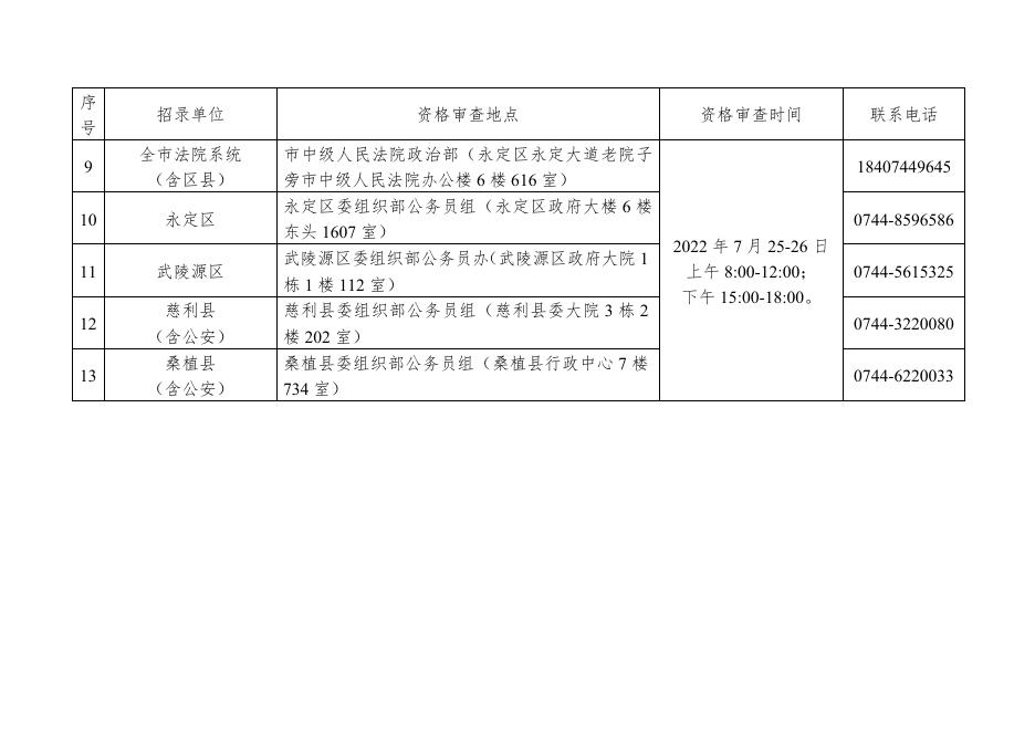 2：张家界市招录单位资格审查地点和联系方式.docx