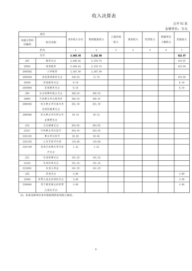沙柳河小学2020年决算公开.pdf