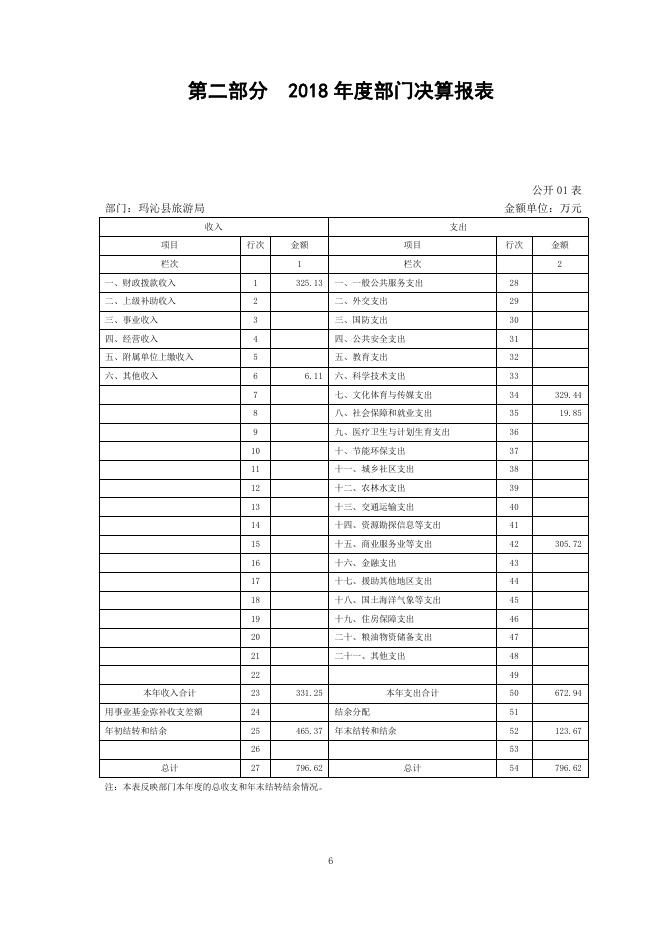 2018年度玛沁县旅游局部门决算公开.pdf