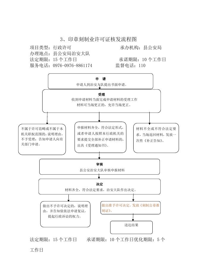 公安局责任清单流程图.doc
