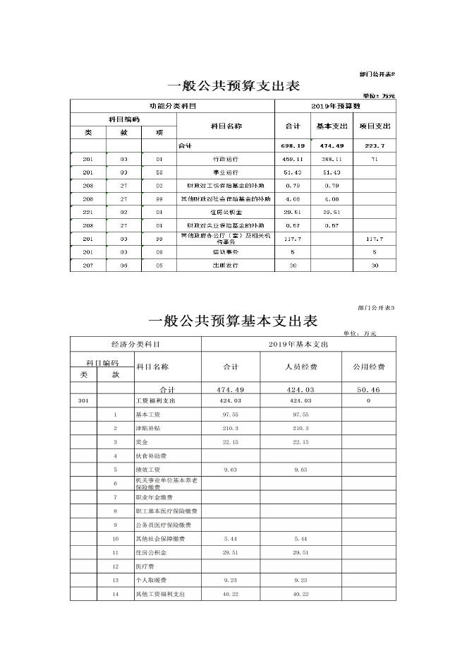 2019年泽库县政府办公室预算公开.pdf