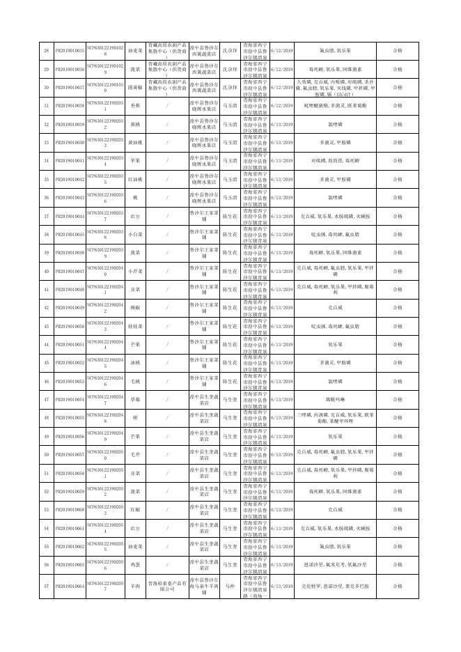 附件：湟中县市场监督管理局2019年7月-10月农产品检测结果公示表.xlsx