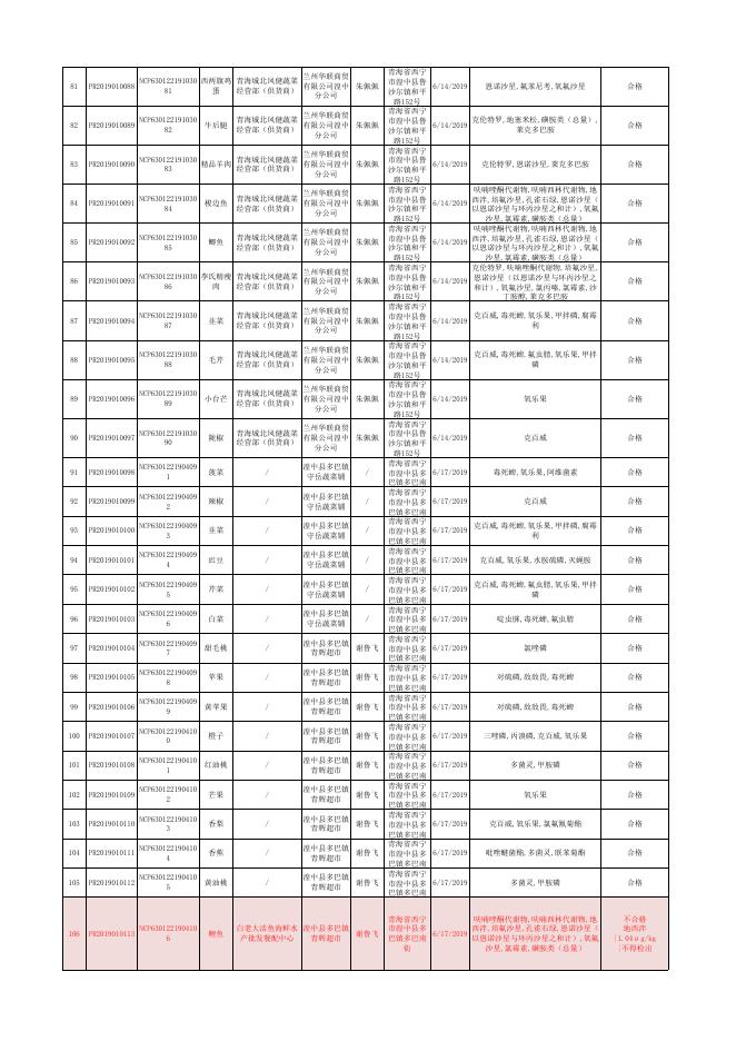 附件：湟中县市场监督管理局2019年7月-10月农产品检测结果公示表.xlsx