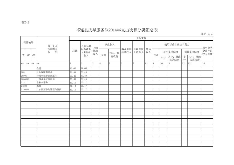 附件：祁连县抗旱服务队2014年收支决算总表.xls