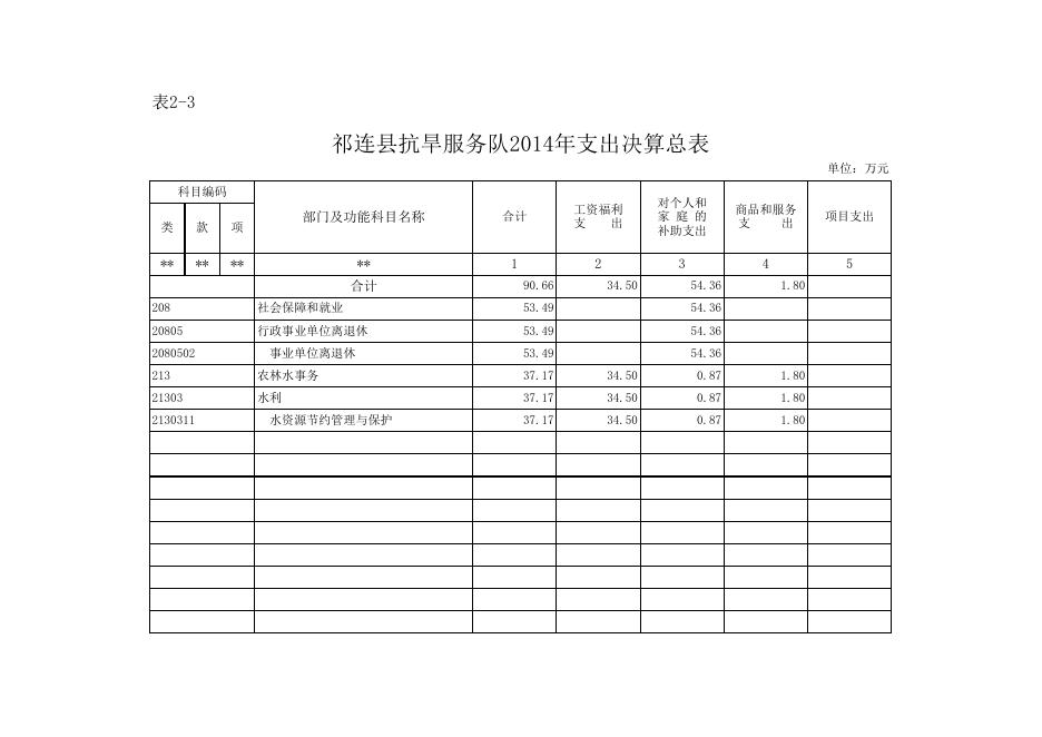 附件：祁连县抗旱服务队2014年收支决算总表.xls