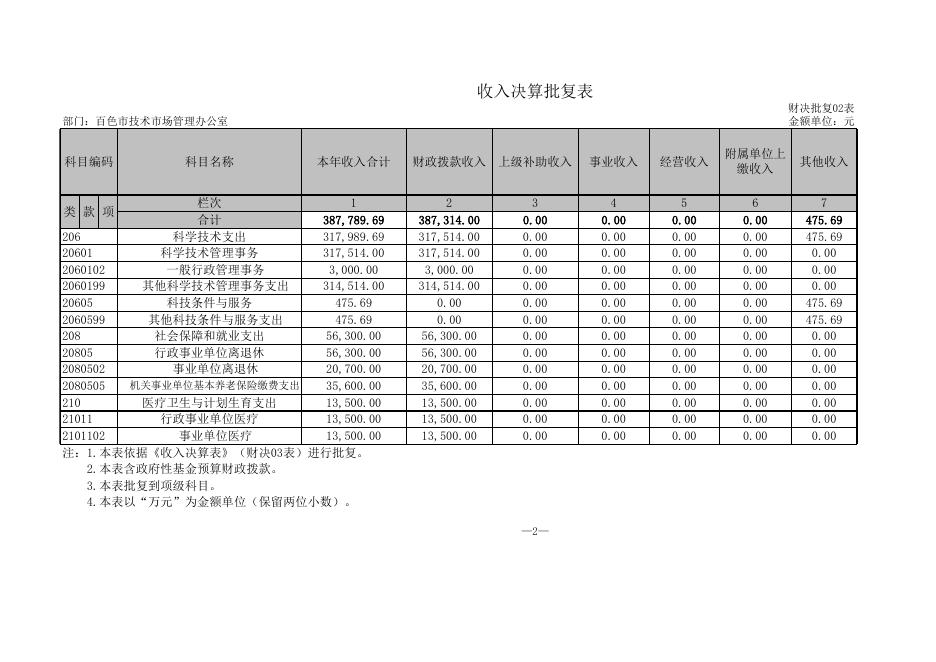 百科字〔2019〕30号附件1-3：市场办决算批复.xls