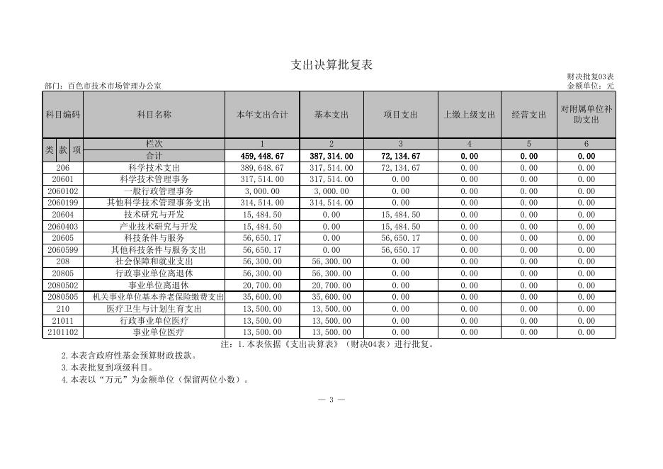百科字〔2019〕30号附件1-3：市场办决算批复.xls