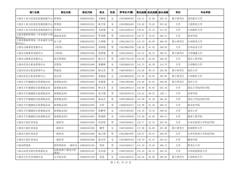 上饶市2022年度考试录用公务员第一批拟录用人员名单.xls
