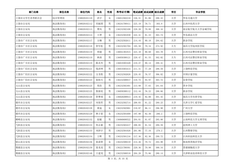 上饶市2022年度考试录用公务员第一批拟录用人员名单.xls