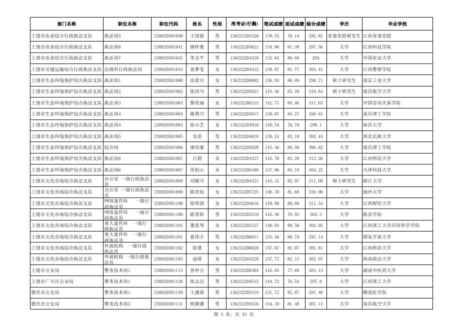 上饶市2022年度考试录用公务员第一批拟录用人员名单.xls