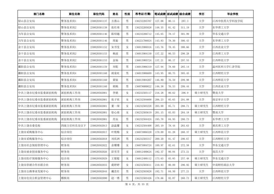 上饶市2022年度考试录用公务员第一批拟录用人员名单.xls