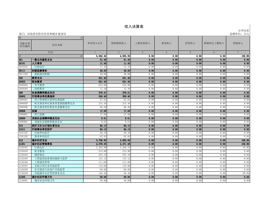 2018年度信阳市住房和城乡建设局部门决算公开表.xls
