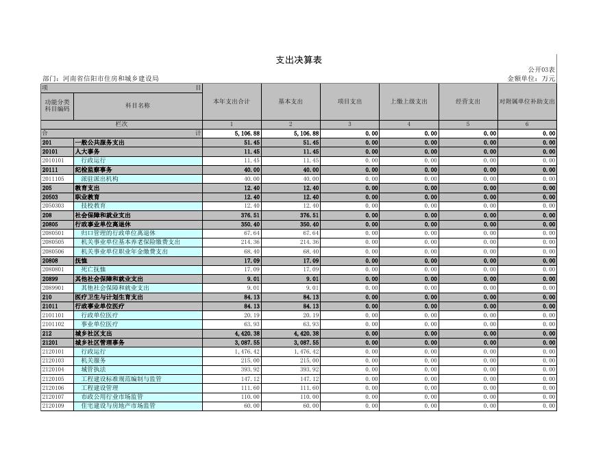 2018年度信阳市住房和城乡建设局部门决算公开表.xls