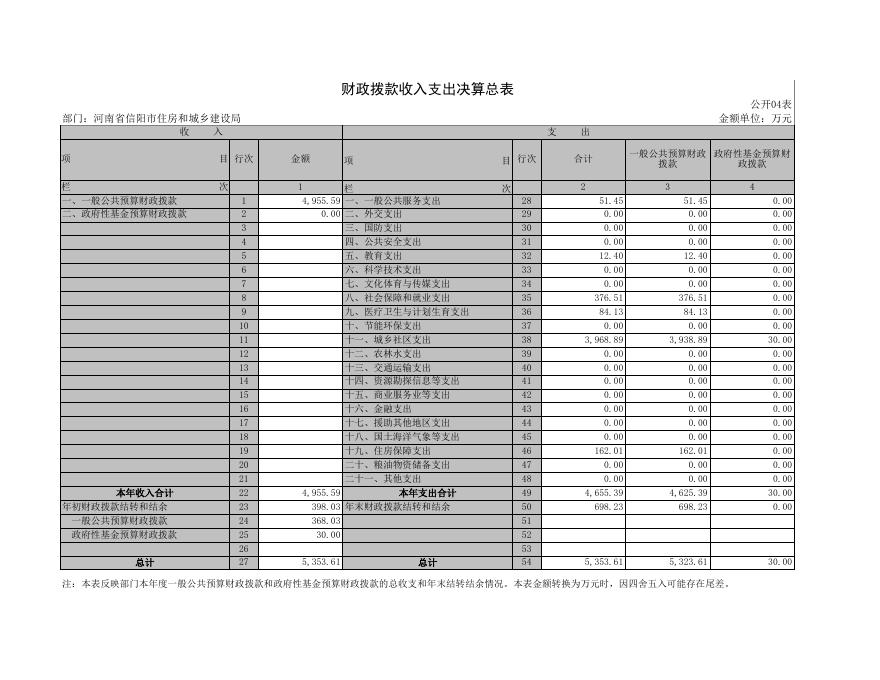 2018年度信阳市住房和城乡建设局部门决算公开表.xls