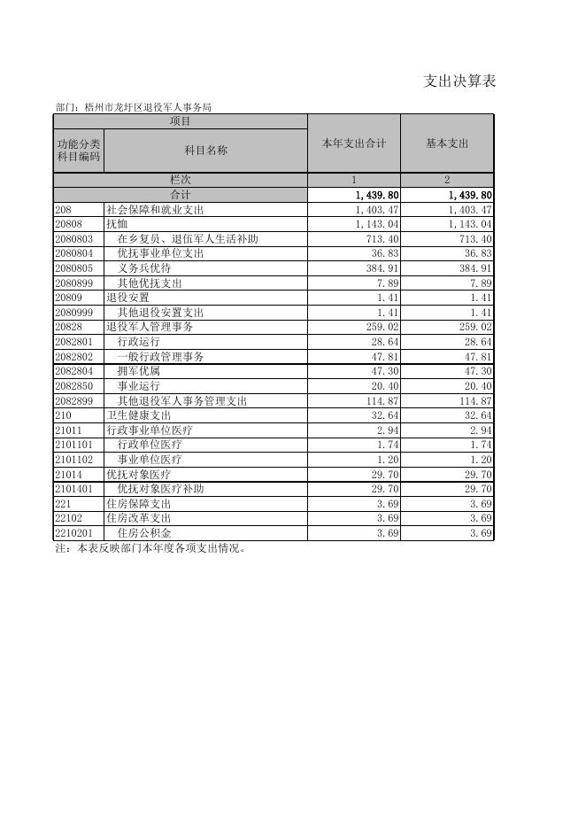 梧州市龙圩区退役军人事务局.XLS.xls