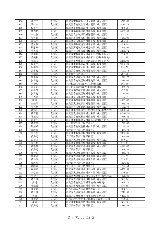 南宁市良庆区医保局2023年1-4月城乡医疗救助公示表.xlsx