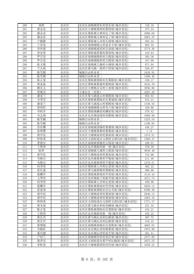 南宁市良庆区医保局2023年1-4月城乡医疗救助公示表.xlsx