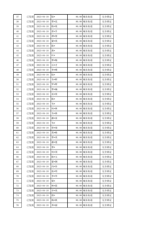 兴宾区2023年4月重度残疾人护理补贴发放花名册.xlsx