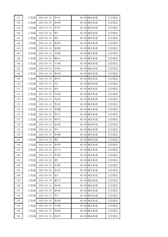 兴宾区2023年4月重度残疾人护理补贴发放花名册.xlsx