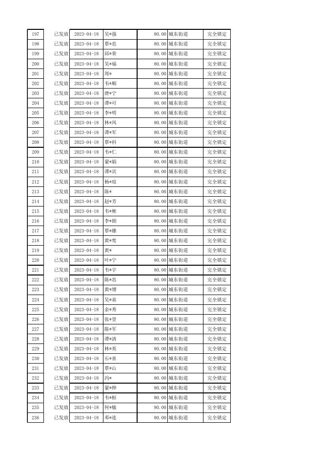 兴宾区2023年4月重度残疾人护理补贴发放花名册.xlsx