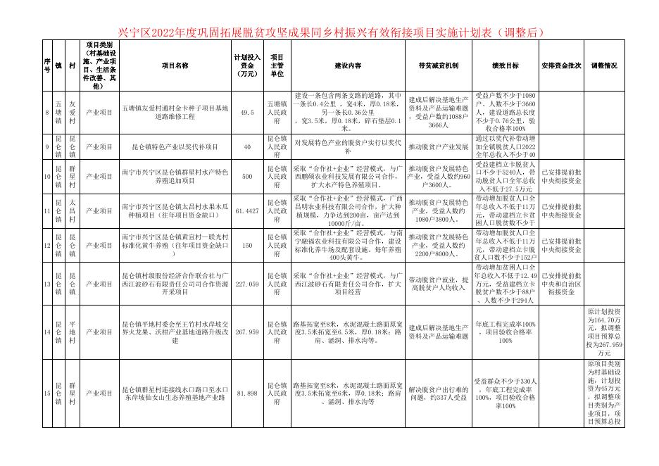 附件1： 兴宁区2022年度巩固拓展脱贫攻坚成果同乡村振兴有效衔接项目实施计划表（调整后）.xls