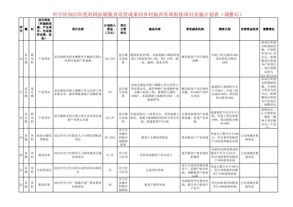 附件1： 兴宁区2022年度巩固拓展脱贫攻坚成果同乡村振兴有效衔接项目实施计划表（调整后）.xls