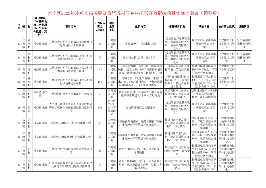 附件1： 兴宁区2022年度巩固拓展脱贫攻坚成果同乡村振兴有效衔接项目实施计划表（调整后）.xls