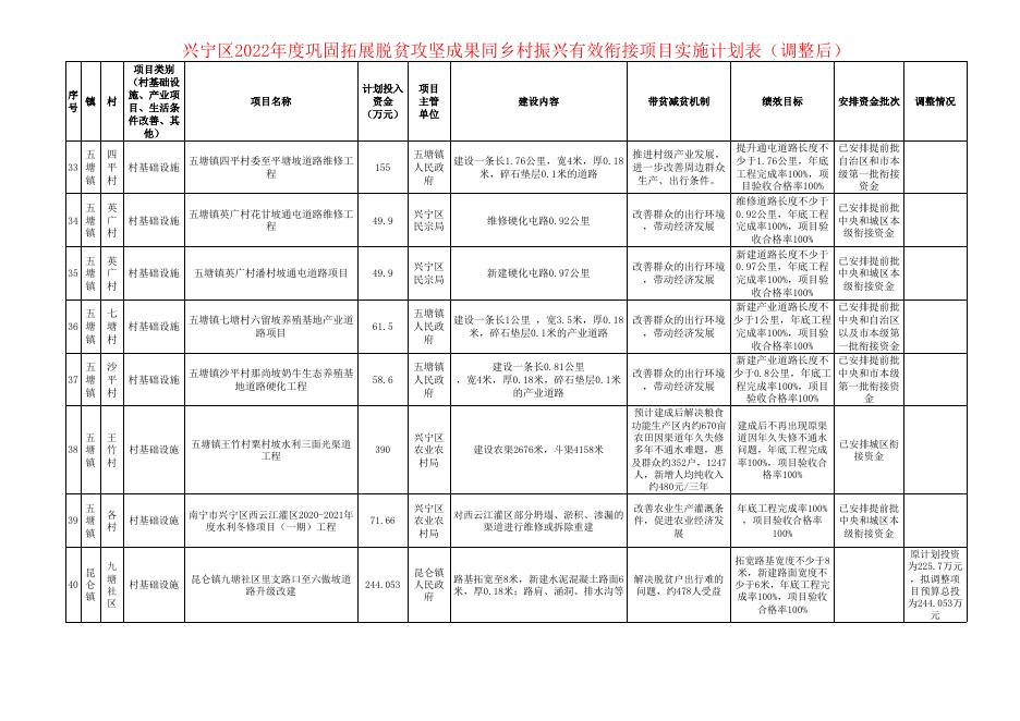 附件1： 兴宁区2022年度巩固拓展脱贫攻坚成果同乡村振兴有效衔接项目实施计划表（调整后）.xls