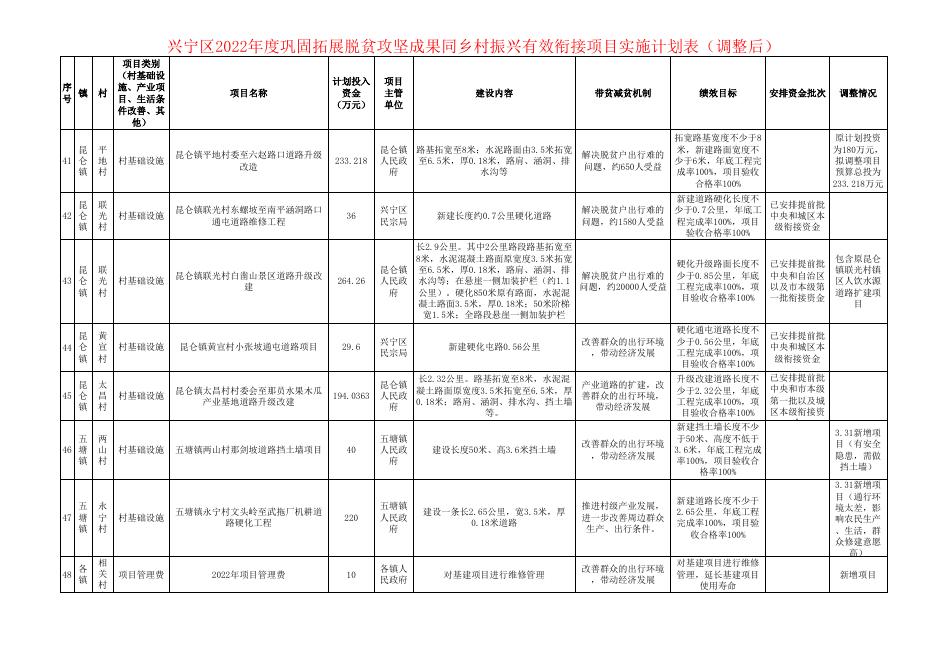 附件1： 兴宁区2022年度巩固拓展脱贫攻坚成果同乡村振兴有效衔接项目实施计划表（调整后）.xls