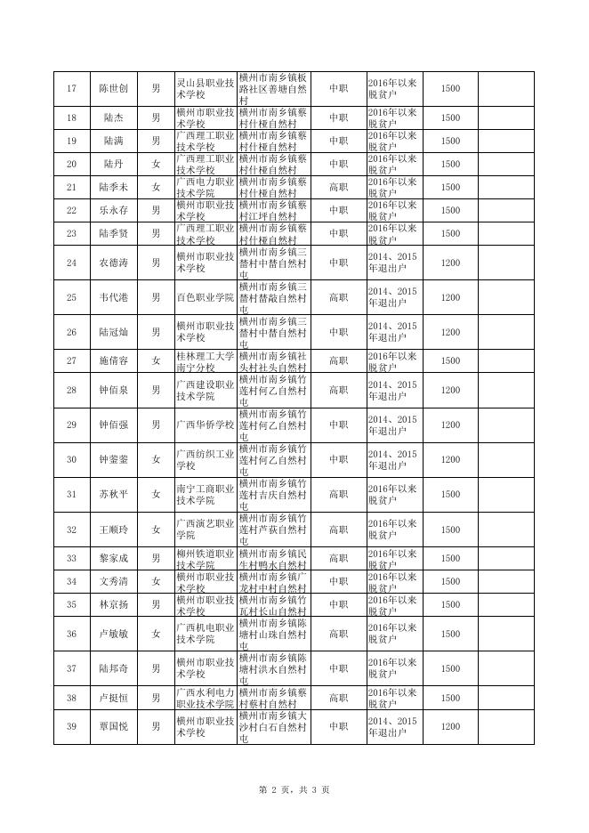 横州市2023年春季学期脱贫家庭（含监测户）在校就读职业学历教育学生雨露计划补助名单（第二批）.xlsx